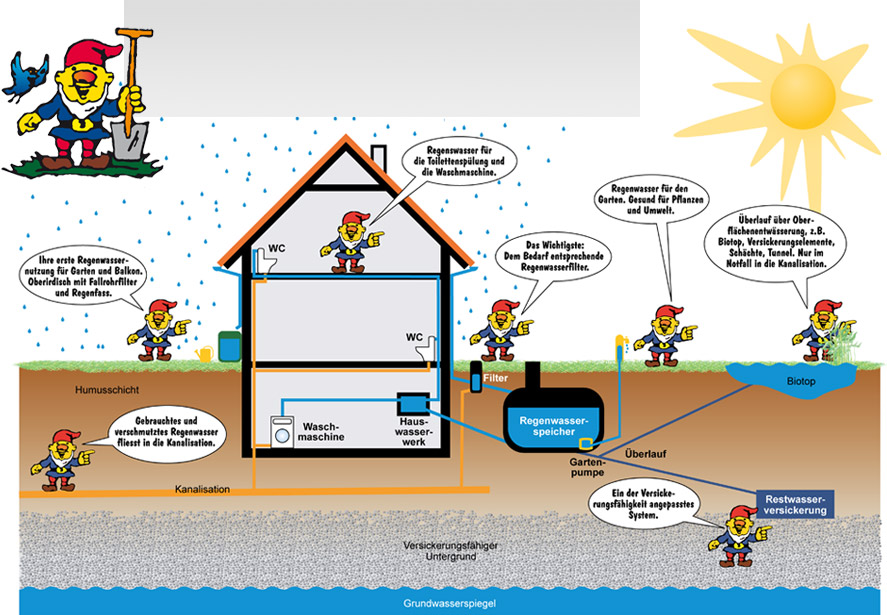 Regenwasser Schema